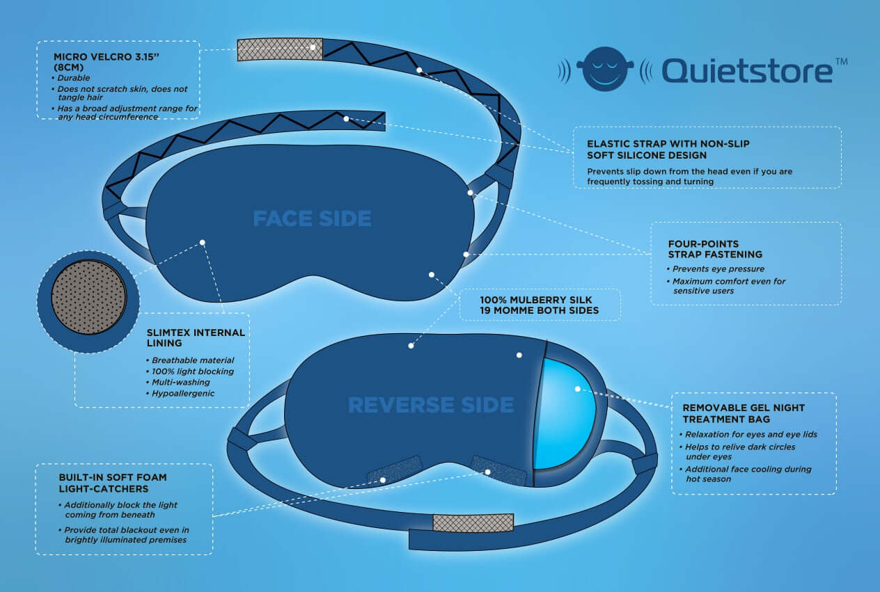 Infographic of Quietstore silk sleep mask showing features like non-slip strap, gel treatment bag, and design details.