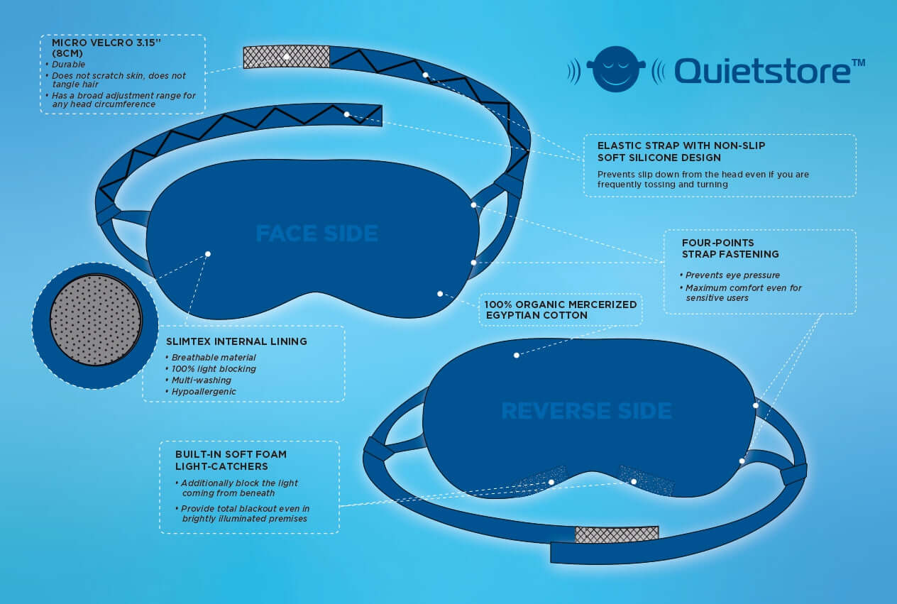 Infographic showing Quietstore organic cotton sleep mask features, including non-slip strap and light-catchers.