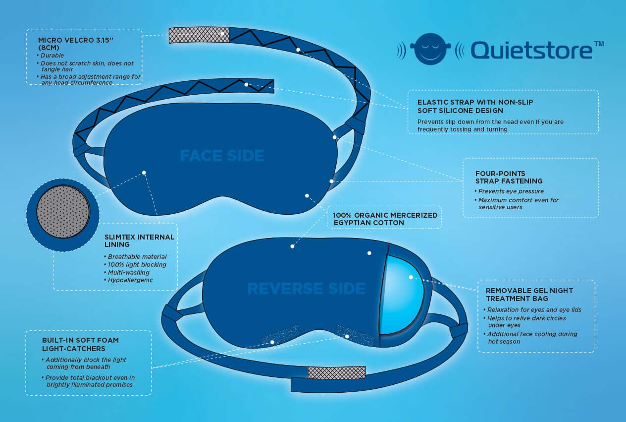 Quietstore sleep mask design with organic cotton, non-slip strap, and foam light-blockers for enhanced sleep comfort.