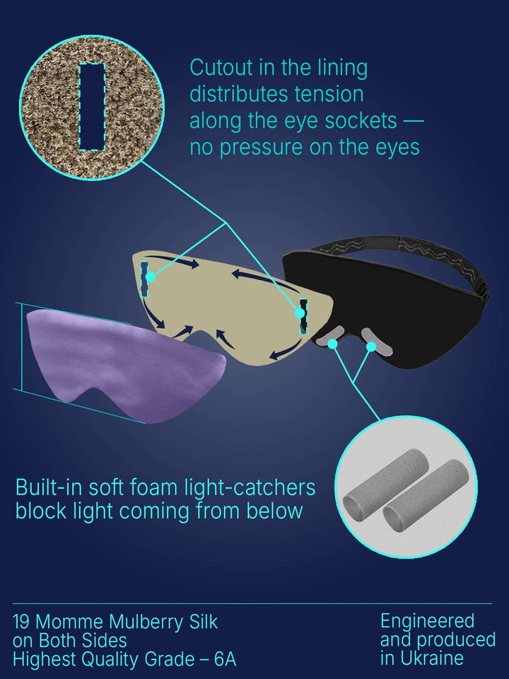 Cutout lining design of the Quietstore silk sleep mask for no pressure on eyes, with soft foam light-catchers for better sleep.